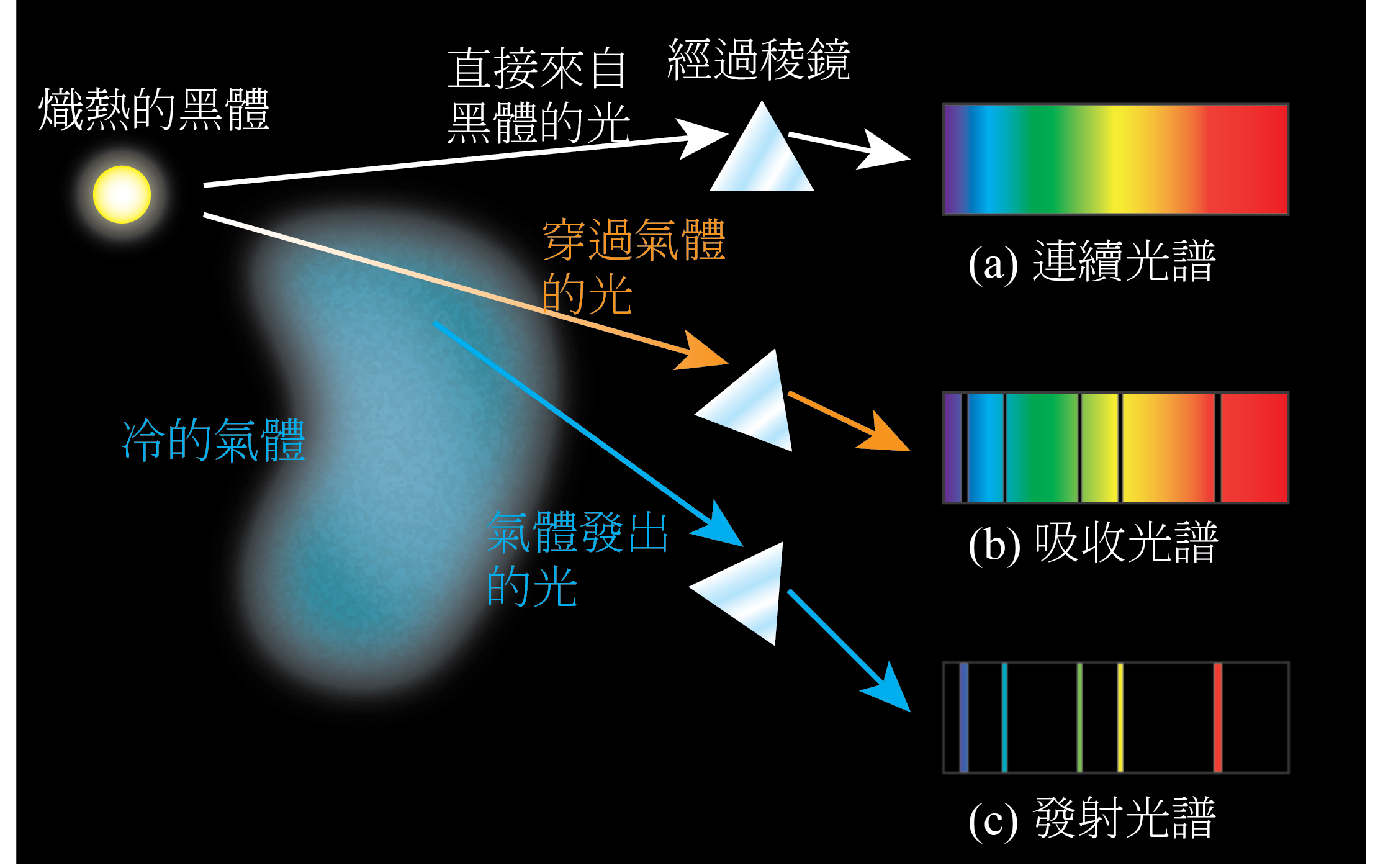 圖一 (a)黑體輻射的連續光譜、(b)氣體的離散吸收光譜、(c) 氣體的離散射光譜 (陳義裕繪)
