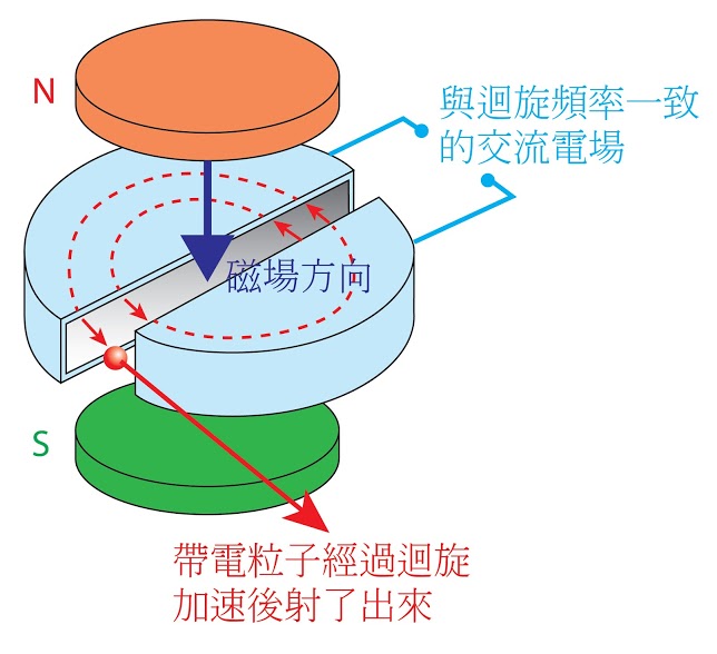 cyclotron schematic