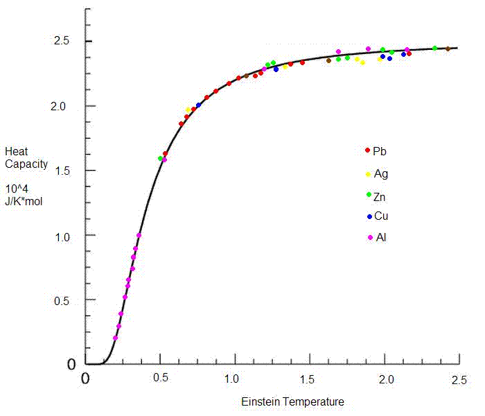 圖二：三維固體，實驗上比熱與溫度的關係圖。(圖片來源：http://chemwiki.ucdavis.edu/Physical_Chemistry/Statistical_Mechanics/Heat_Capacity_of_Solids)